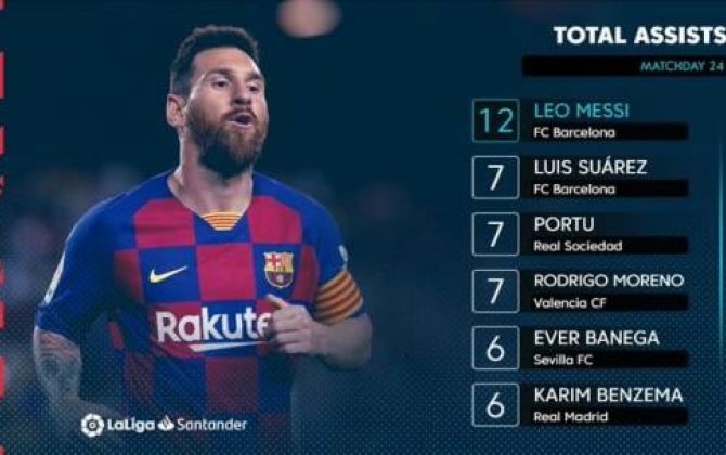 Messi La Liqada yenə liderdir  -Qol və asist sayı