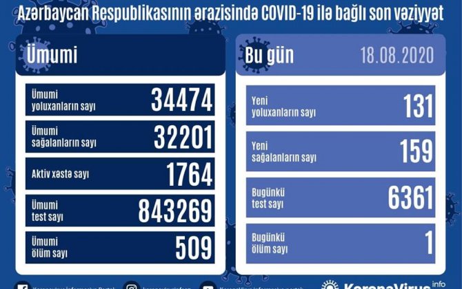В Азербайджане выявлен еще 131 случай заражения коронавирусом