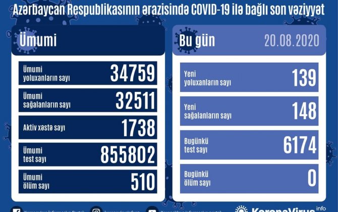 В Азербайджане выявлено еще 139 случаев заражения коронавирусом