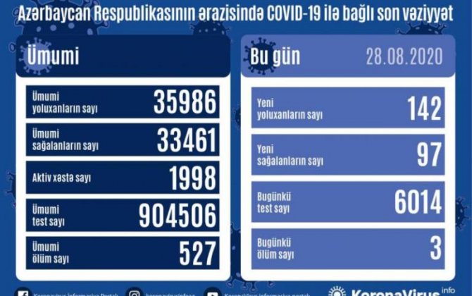 Число заразившихся COVID-19 в Азербайджане за 24 часа вновь превысило число выздоровевших-(фото)