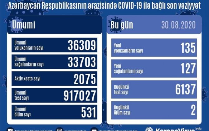 В Азербайджане выявлено еще 135 случаев заражения коронавирусом