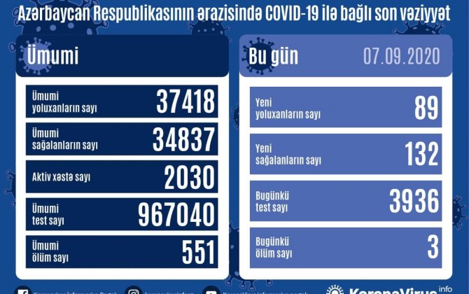 В Азербайджане выявлено еще 89 случаев заражения коронавирусом