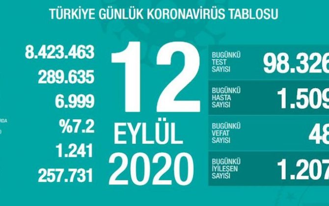 Türkiyədə son sutkada koronavirusdan 48 nəfər ölüb