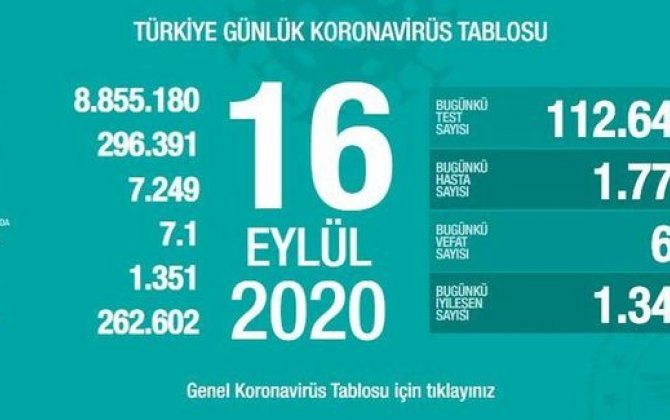 Bu gün Türkiyədə daha 63 nəfər koronavirusdan ölüb