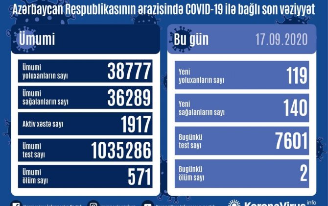 В Азербайджане выявлено еще 119 случаев заражения коронавирусом