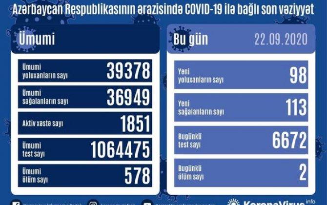 Azərbaycanda daha iki nəfər koronavirusdan öldü: 
 98 yeni yoluxma - FOTO