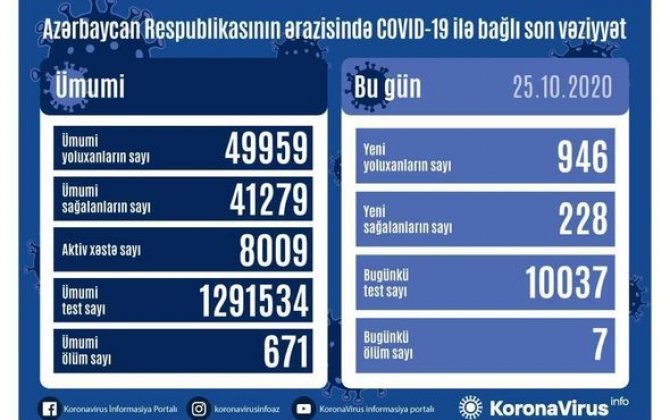 Azərbaycanda rekord koronavirusa yoluxma:  Yeddi nəfər öldü - FOTO