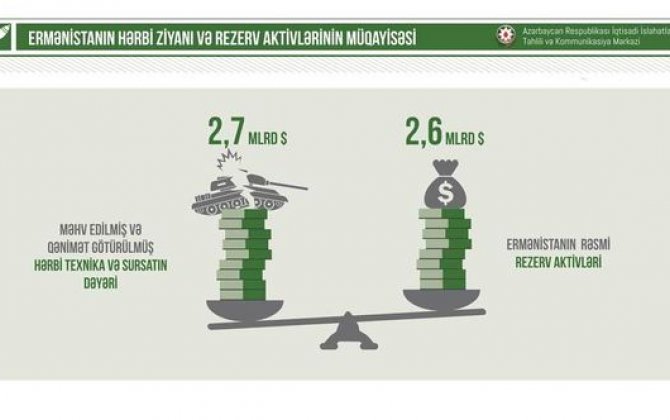 Hərbi əməliyyatlar zamanı Ermənistana 2,7 milyard dollar ziyan dəyib - rn FOTO