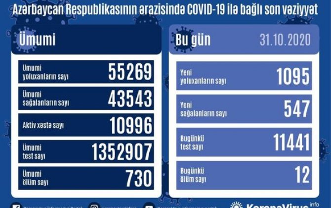 Azərbaycanda koronavirusa yoluxanların sayı daha da artdı:  Rekord ölüm - FOTO