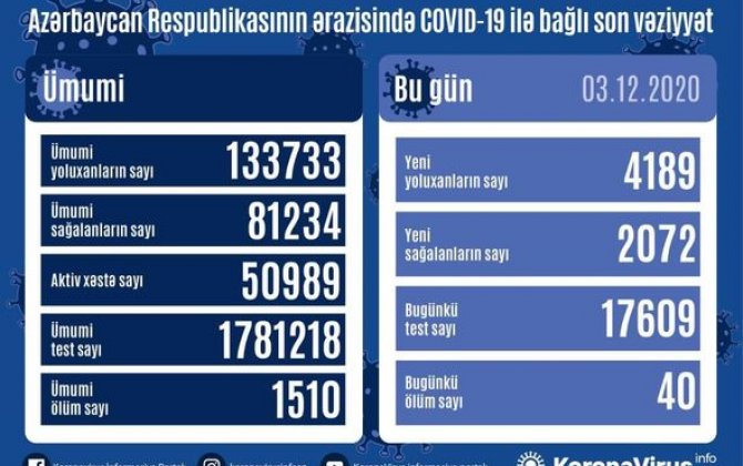 Azərbaycanda daha 40 nəfər koronavirusdan öldü: 
 4189 yeni yoluxma - FOTO