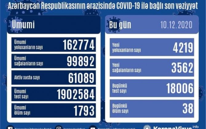 В Азербайджане за сутки выявлено 4 219 случаев COVID-19 –(фото)