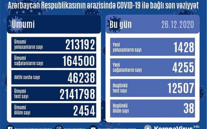 В Азербайджане еще 4255 человек вылечились от COVID-19, выявлены 1428 новых случаев заражения