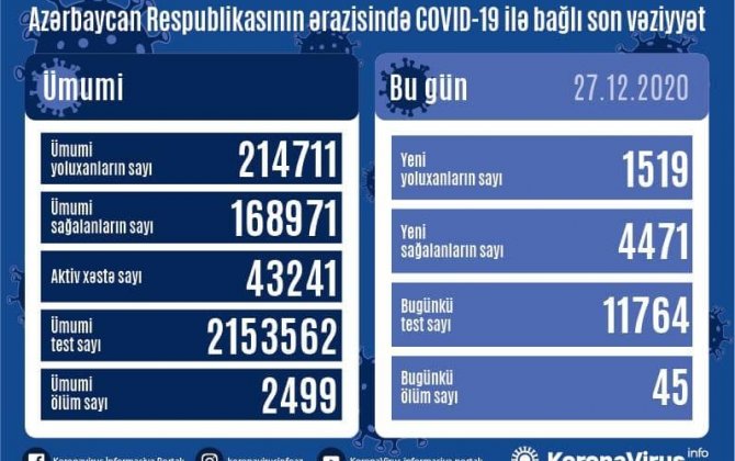 В Азербайджане выявлено еще 1 519 случаев заражения коронавирусом – (фото)