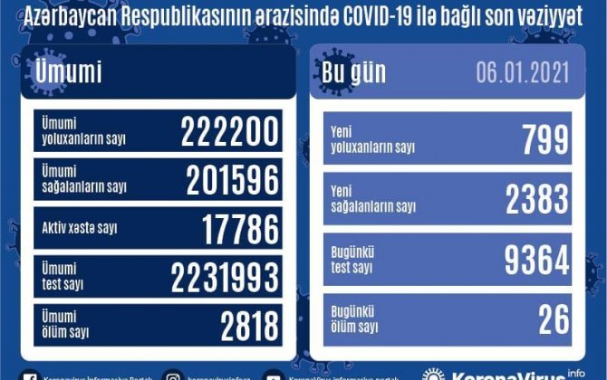 В Азербайджане выявлено еще 799 случаев заражения коронавирусом