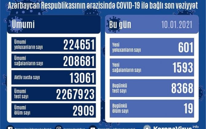 В Азербайджане выявлен еще 601 случай заражения коронавирусом — (фото)