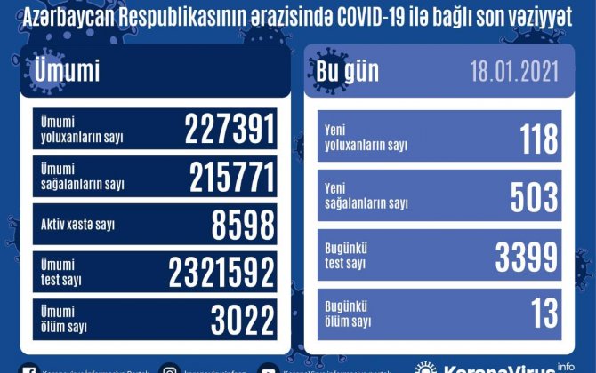 В Азербайджане выявлено еще 118 случаев заражения коронавирусом — (фото)