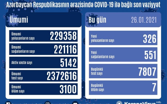 В Азербайджане выявлено еще 326 случаев заражения коронавирусом-(фото)