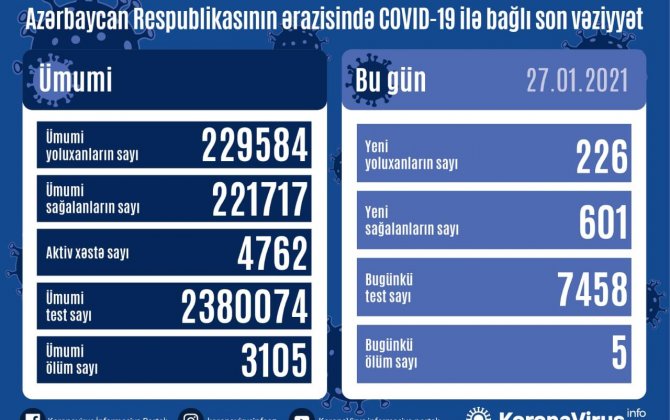 В Азербайджане выявлено еще 226 случаев заражения коронавирусом