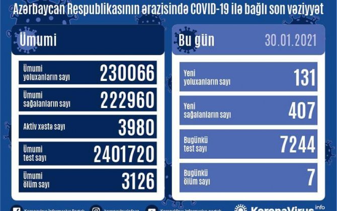 В Азербайджане выявлен еще 131 случай заражения коронавирусом