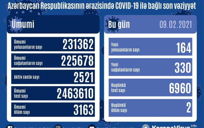 В Азербайджане выявлено еще 164 случая заражения коронавирусом — (фото)