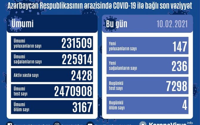 В Азербайджане выявлено еще 147 случаев заражения коронавирусом