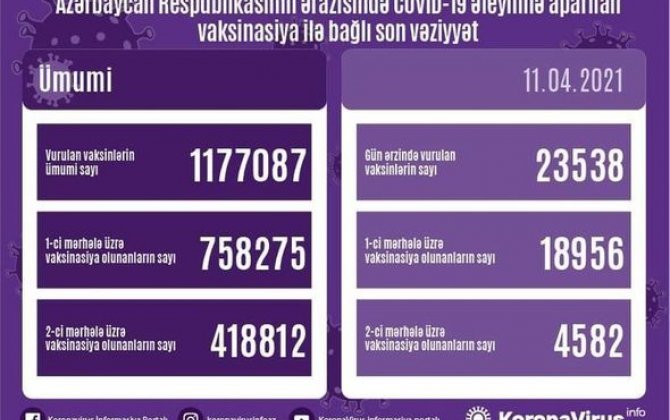 Azərbaycanda son sutkada vaksin olunanların sayı açıqlandı - FOTO