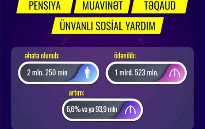 Bu il sosial təminat növləri üzrə əhaliyə 1 milyard manatdan çox vəsait ödənilib