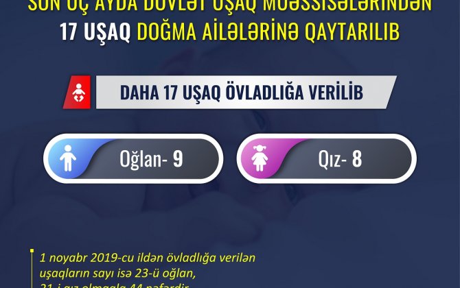 Dövlət uşaq müəssisələrindən 17 uşaq doğma ailələrinə qaytarılıb - 17 uşaq isə övladlığa verilib