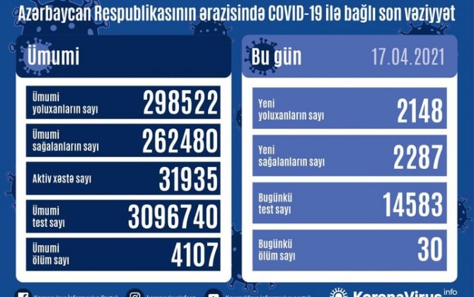 Azərbaycanda bir gündə 2287 nəfər COVID-19-dan sağalıb, 2148 nəfər yoluxub, 30 nəfər vəfat edib