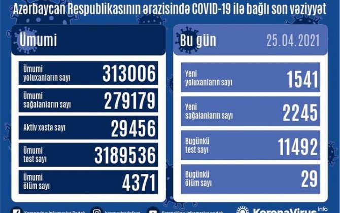 Azərbaycanda bir gündə COVID-19-dan 2 245 nəfər sağalıb, 1 541 nəfər yoluxub, 29 nəfər vəfat edib