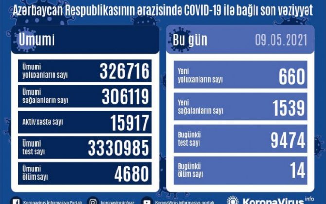 Azərbaycanda son sutkada 1539 nəfər COVID-19-dan sağalıb, 660 nəfər yoluxub