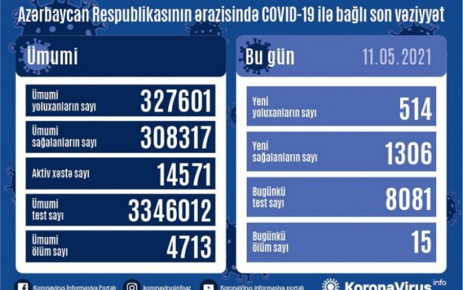 COVID-19 daha 15 can aldı - Son bir gündə yoluxan və sağalanların sayı açıqlandı