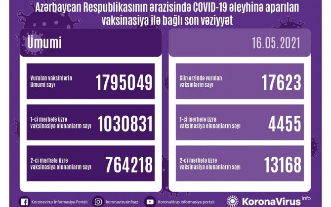 Стало известно число вакцинированных от коронавируса в Азербайджане — (фото)