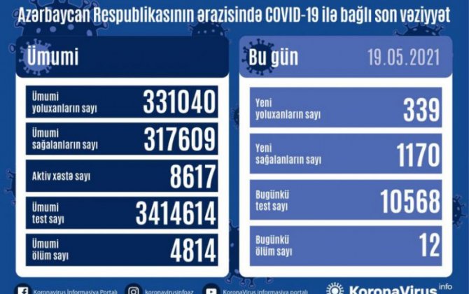 В Азербайджане выявлено еще 339 случаев заражения коронавирусом, 1170 человек вылечились
