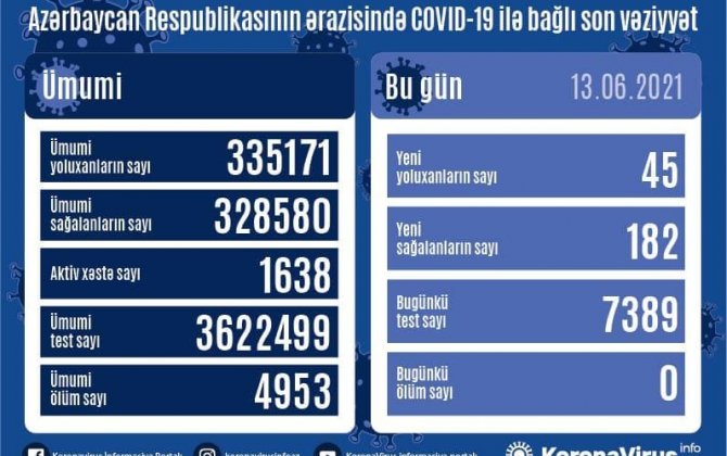 В Азербайджане выявлено 45 новых случаев инфицирования коронавирусом — (фото)