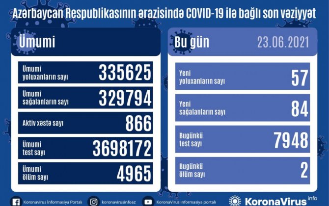 В Азербайджане выявлено еще 57 случаев заражения коронавирусом, 84 человека вылечились
