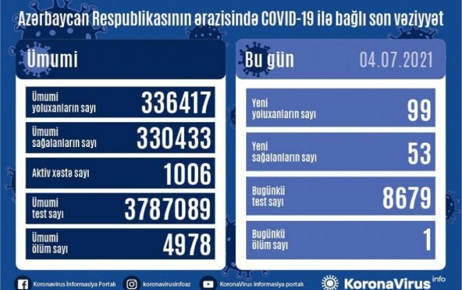 В Азербайджане за сутки выявлено 99 случаев заражения коронавирусом — (фото)