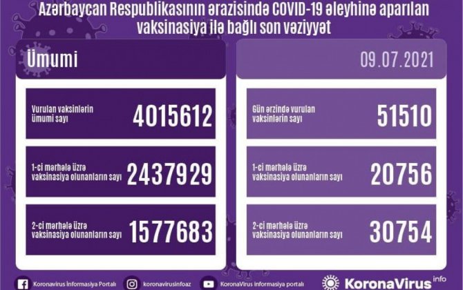 Число вакцинированных в Азербайджане превысило 4 миллиона