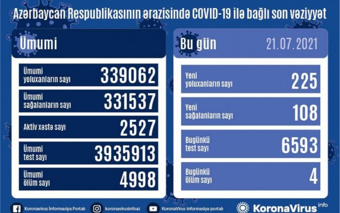 В Азербайджане за сутки выявлено 225 случаев заражения коронавирусом
