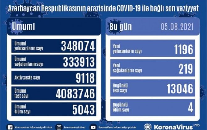 Обнародована последняя статистика по COVID-19 в Азербайджане -(фото)