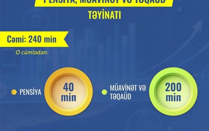 Ötən dövrdə sosial təminat növləri üzrə 240 minədək təyinat e-qaydada həyata keçirilib