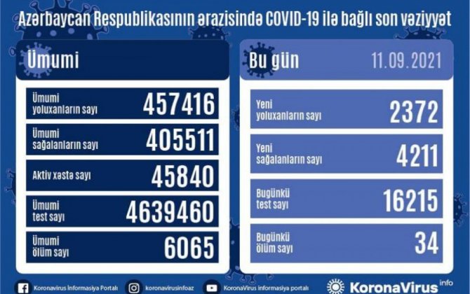 В Азербайджане за сутки выявлено 2 372 случая заражения COVID-19, вылечились 4 211 человек