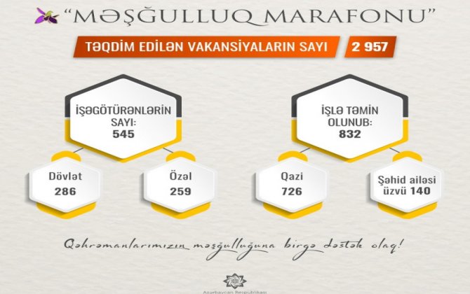 “Məşğulluq marafonu”nda təqdim edilən vakansiya sayı 2957-ə çatıb