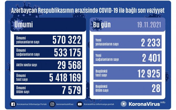 В Азербайджане выявлено еще 2133 случая заражения коронавирусом, 2401 человек вылечился