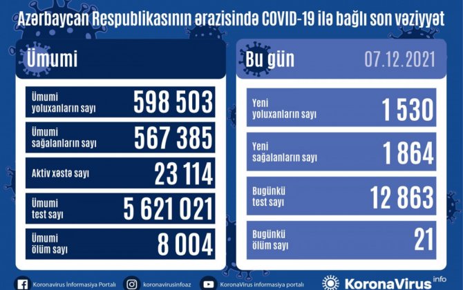 В Азербайджане выявлено еще 1530 случаев заражения коронавирусом, 1 864 человека вылечились