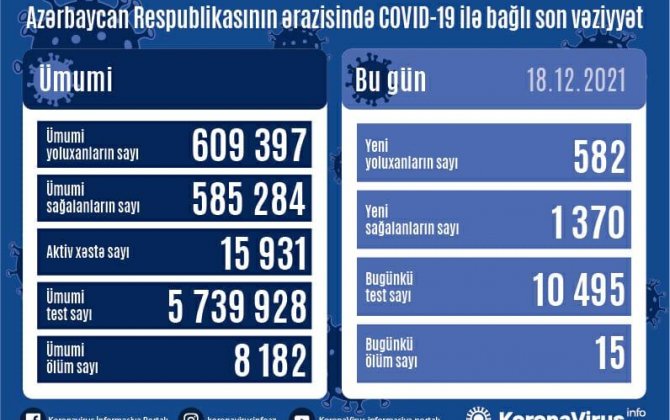 В Азербайджане за сутки выявлено 518 случаев заражения коронавирусом -(фото)