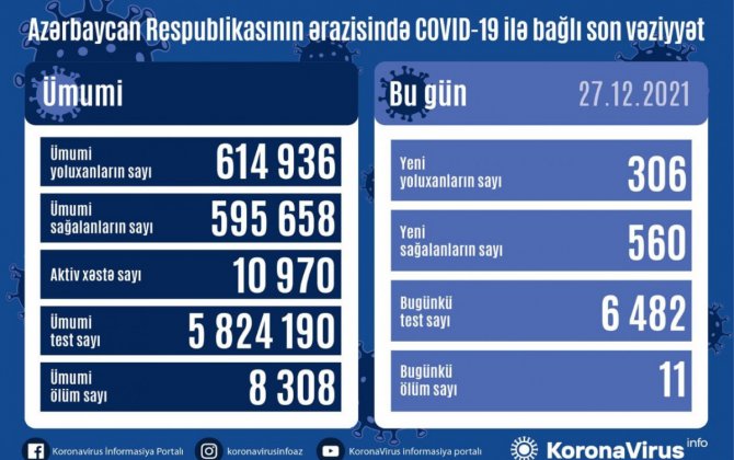 В Азербайджане выявлено еще 306 случаев заражения коронавирусом, 11 человек скончались