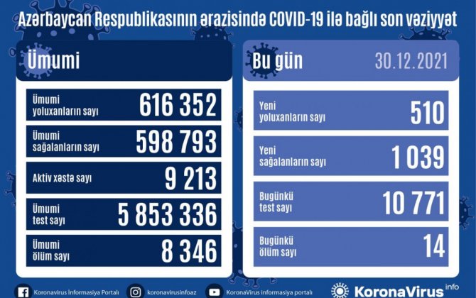 В Азербайджане выявлено еще 510 случаев заражения коронавирусом, 14 человек скончались