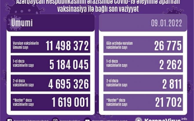 Обнародовано число вакцинированных от COVID-19 в Азербайджане — (фото)