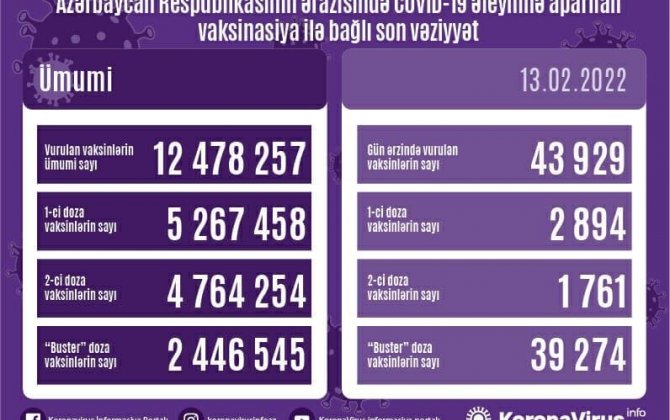 Обнародовано число вакцинированных в Азербайджане – (фото)